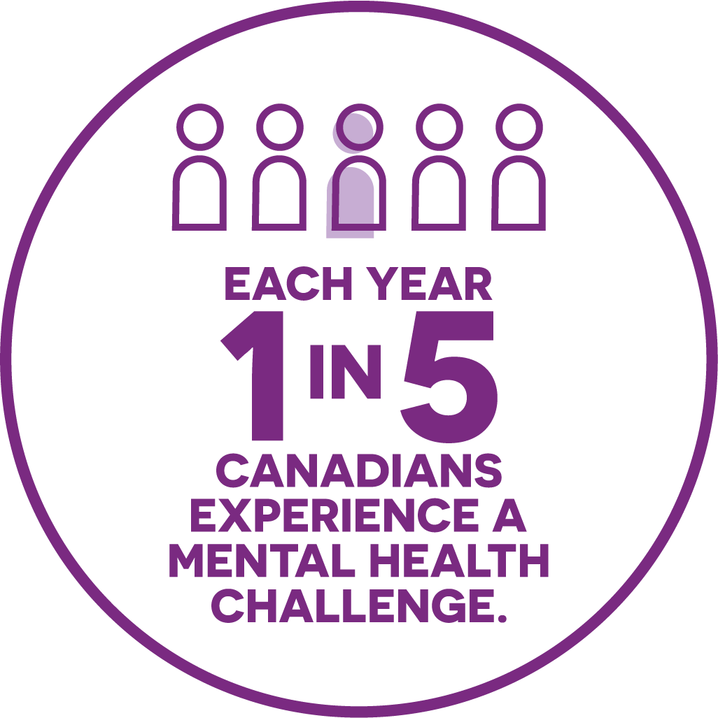 Each year 1 in 5 Canadians experience a mental health challenge.