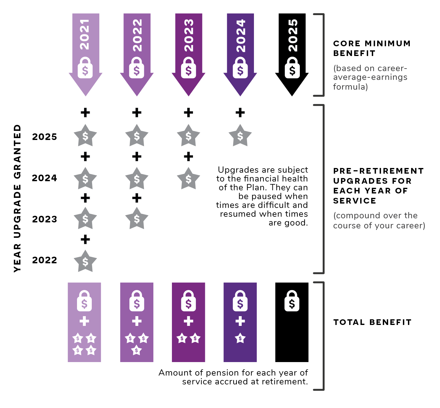 Infographic of The design of the post-2015 STRP benefit.