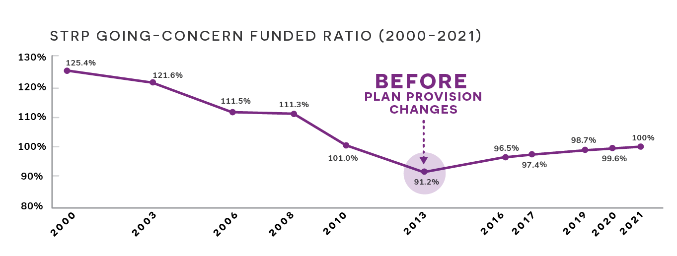 A graph showing the last 21 years of funding.