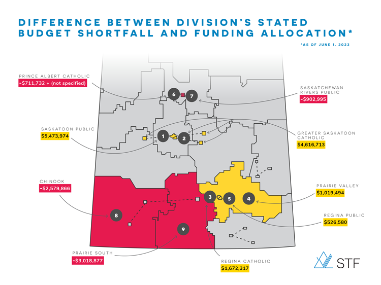 difference between division's stated budget shortfall and funding allocation