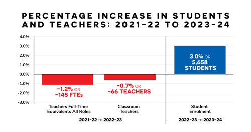 Percentage Increase in Students and Teachers: 2021-22 to 2023-24