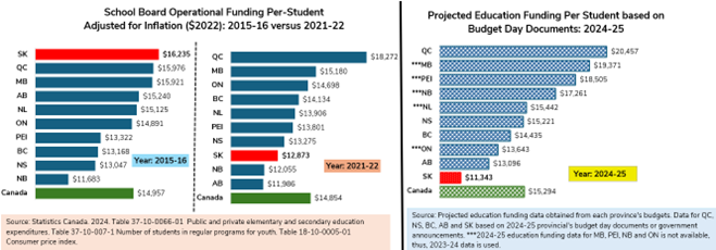 Graph of School Board Operational Funding Per-Student Adjusted for inflation: 2015-16 vs 2021-22 and Graph of Projected education funding per student based on budget day documents 2024-25