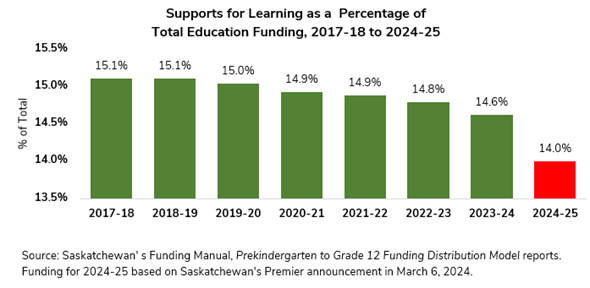 Graph of Supports for learning as a Percentage of Total education funding, 2017-18 to 2024-25. Source: Saskatchewan's funding manual reports. Funding for 2024-25 based on Saskatchewan Premier's announcement on March 6, 2024.