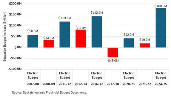 Graph of Education budget increase during election years from 2007-08 through 2024-25.