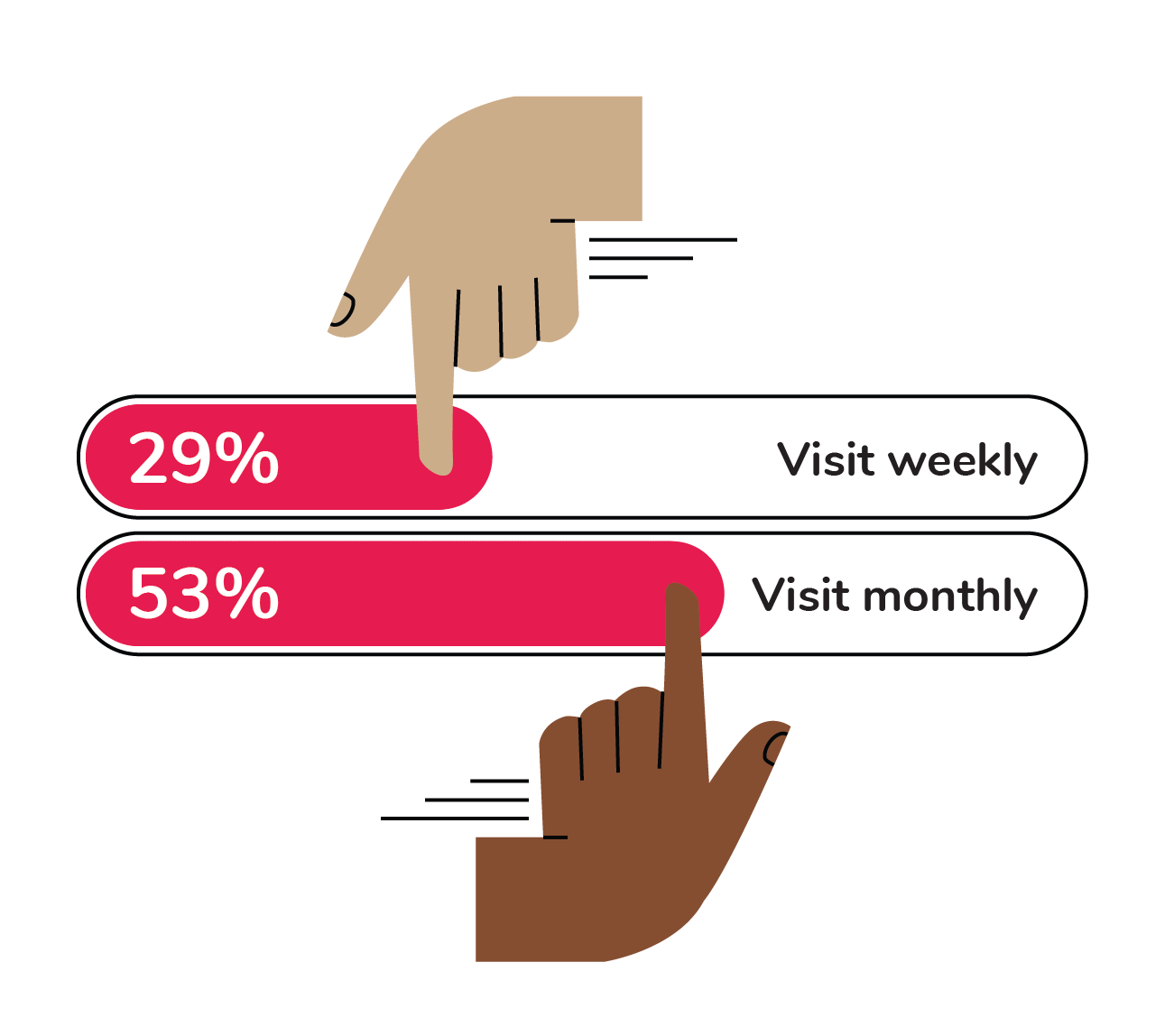 29% of surveyed members visit the site weekly. 53% of surveyed members visit at least once a month.