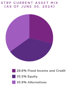 A pie chart that reflects the STRP's current asset mix, which is 28.6% fixed income and credit, 35.5% equity, and 35.9% alternatives.